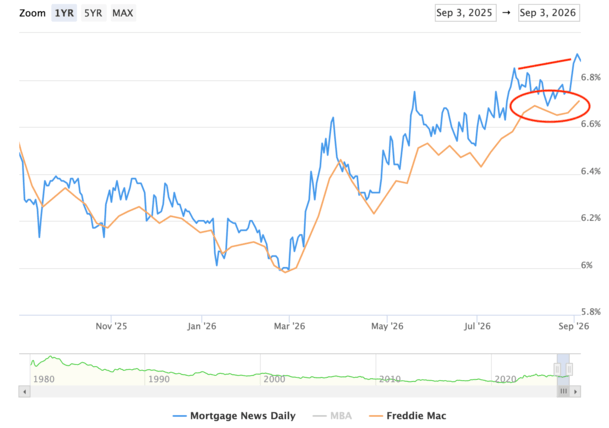 No Relief for Mortgage Rates as August Jobs Report Comes in Hot