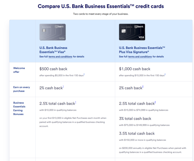 U.S. Bank Launches Two New Business Cards (U.S. Bank Business Essentials & U.S. Bank Business Essentials Plus), $1,000 Bonus & Up To 3.5% On All Purchases