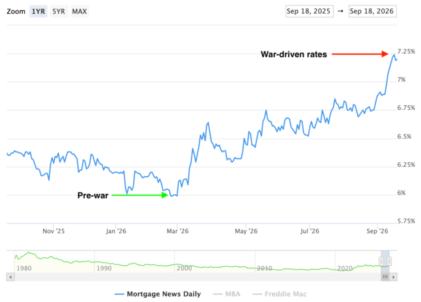 Are Mortgage Rates Going Up or Down?
