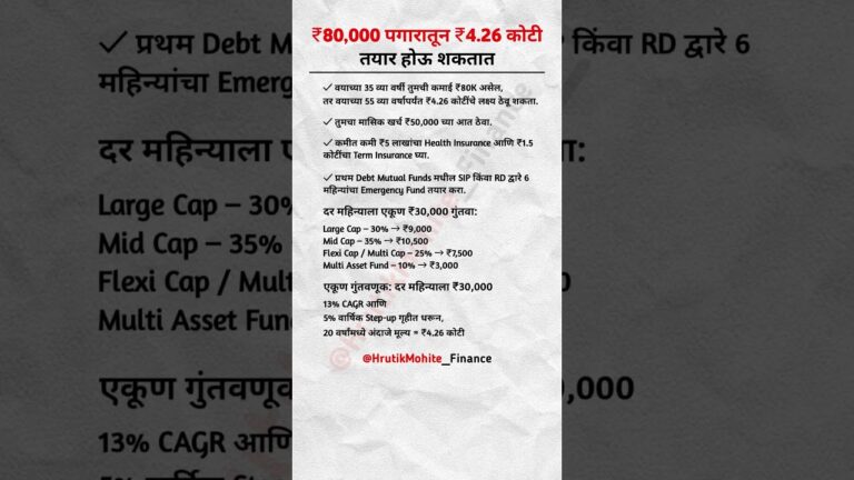 ₹80,000 पगारातून ₹4.26 कोटी तयार होऊ शकतात | #finance #shorts
