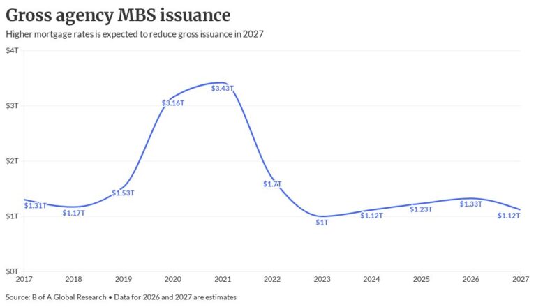 B of A: Agency MBS issuances to decline by 16% in 2027