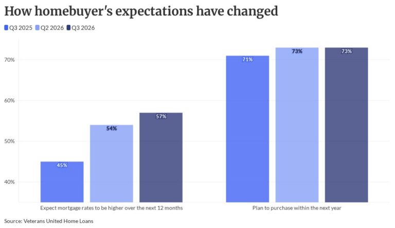 Rate-wait fades, Gen Z veterans are ready to buy now: survey