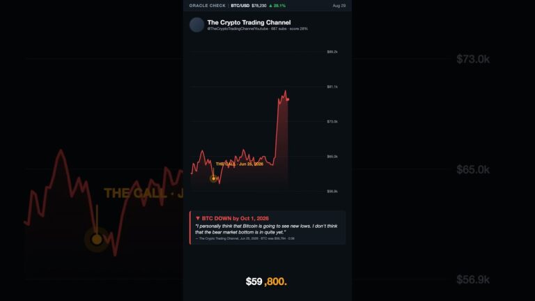 Bitcoin Price Prediction: The Crypto Trading Channel Called Down — Missed (+42%)