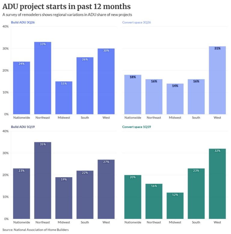 ADU project volume, cost growth an opportunity for lenders