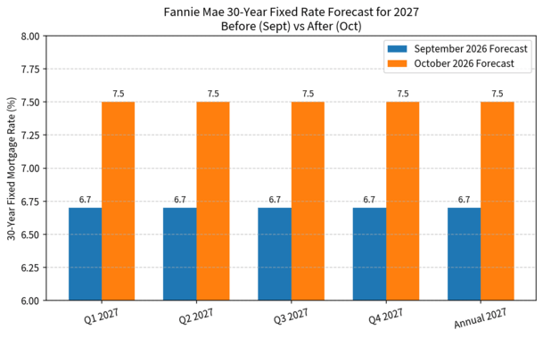 Fannie Mae Ups 2027 Mortgage Rate Forecast to 7.5%