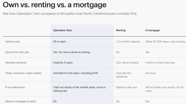 Opendoor Wants to Sell You a Home With 2% Down and No Mortgage. What’s the Catch?