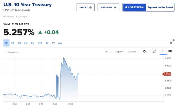 Mortgage Rate Winning Streak Comes to an End