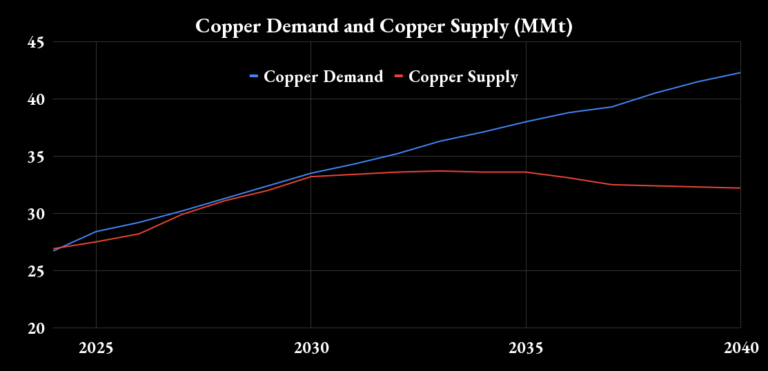 4 Charts That Explain the Copper Supply Crunch Investors Should Watch