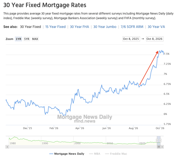 Have Mortgage Rates Finally Hit a Wall?