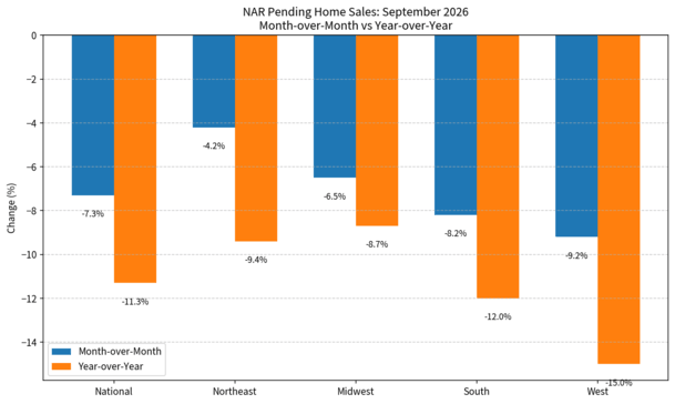 Mortgage Rates Move Lower Thanks to Record Low Pending Home Sales