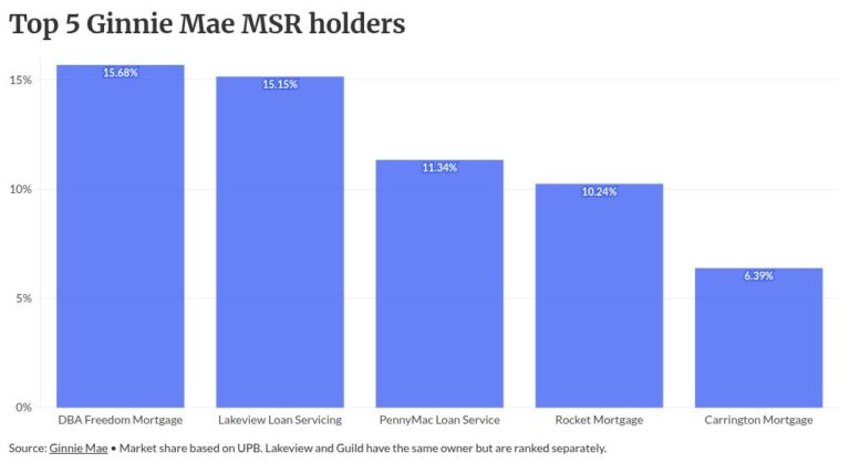 Top 5 players’ Ginnie MSR domination drives specialization
